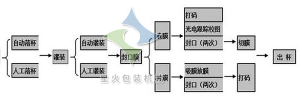 全自動灌裝封口機工作流程